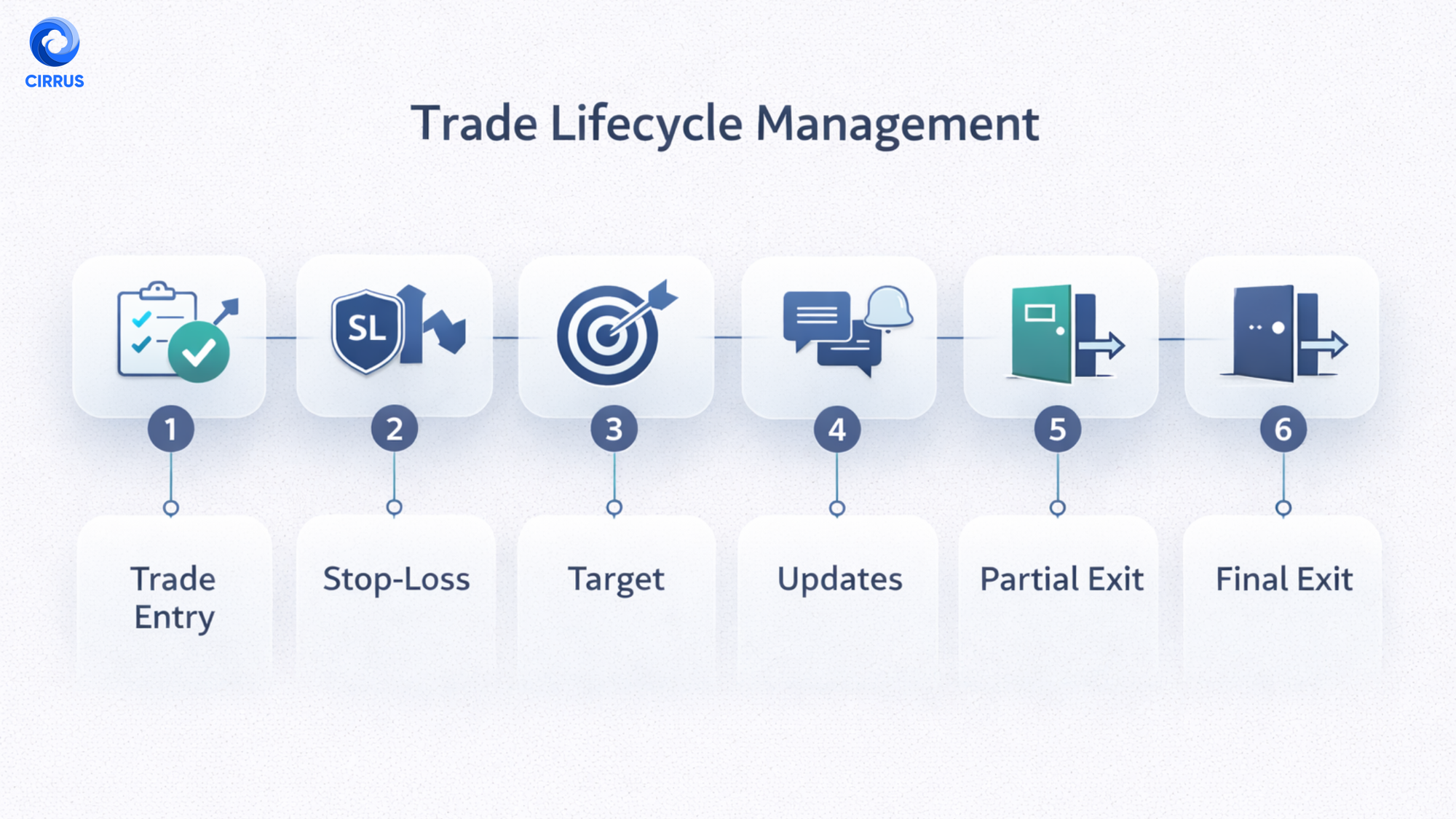 Trade Lifecycle Management for Research Analysts